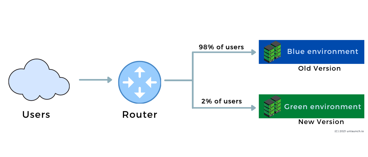 Blue green deployments