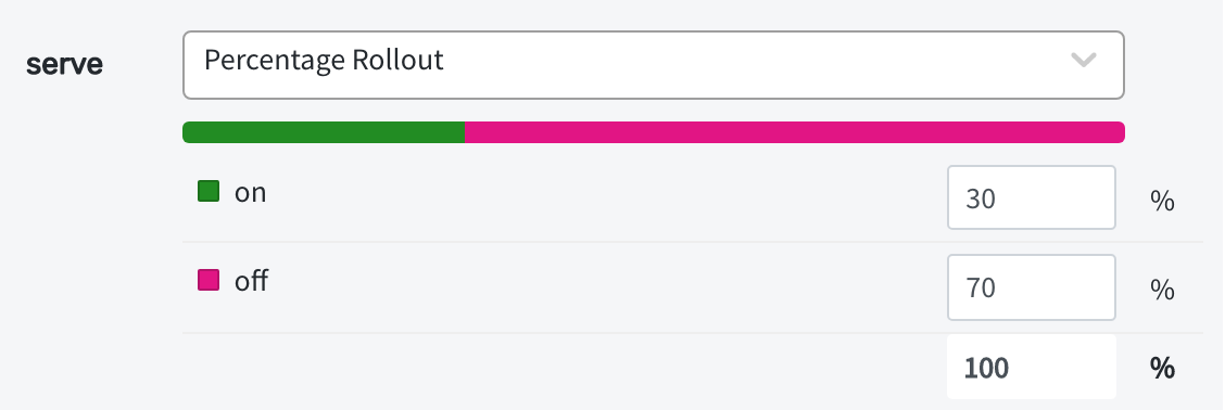 Canary releases using Feature Flags